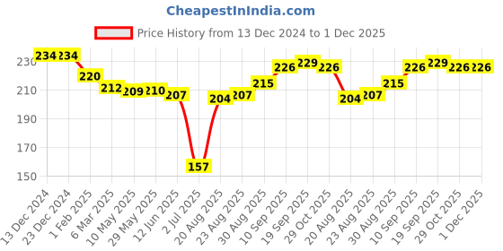 firstcry.com Ben Benny 100% Cotton Knit Mitten & Booties Set Solid & Heart Print Pack of 2 - White & Dark Pink ben benny Price History Graph from 13 Dec 2024 to 30 Nov 2025