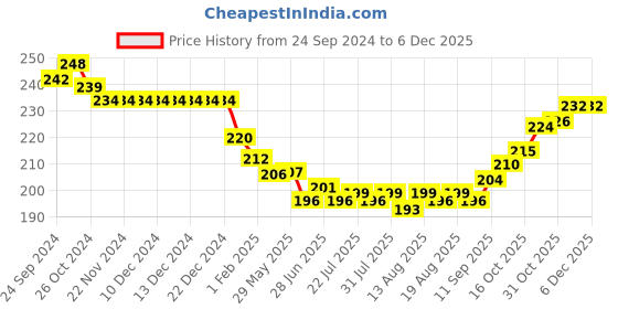 firstcry.com Ben Benny 100% Cotton Knit Mitten & Booties Set Solid & Sea Horse Print Pack of 2- Pink & White ben benny Price History Graph from 24 Sep 2024 to 5 Dec 2025