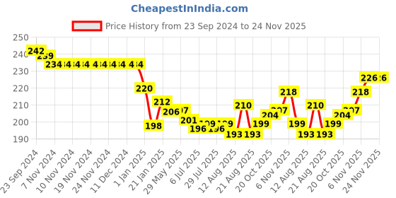 firstcry.com Ben Benny 100% Cotton Knit Mitten & Booties Set Solid & Star Print Pack of 2- Blue & Pink ben benny Price History Graph from 23 Sep 2024 to 24 Nov 2025