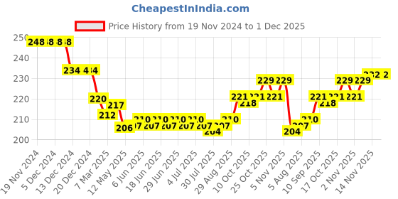 firstcry.com Ben Benny 100% Cotton Knit Mitten & Booties Set Solid & Star Print Pack of 2 - Yellow & Sea Green ben benny Price History Graph from 19 Nov 2024 to 1 Dec 2025