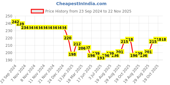firstcry.com Ben Benny 100% Cotton Knit Mitten & Booties Set Solid & Unicorn Print Pack of 2- Pink & White ben benny Price History Graph from 23 Sep 2024 to 22 Nov 2025