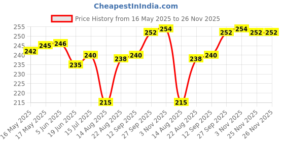 firstcry.com Ben Benny 100% Cotton Knit Mitten Booties With Helicopter Print Pack Of 2 - White & Grey ben benny Price History Graph from 16 May 2025 to 25 Nov 2025