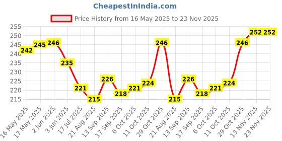 firstcry.com Ben Benny 100% Cotton Knit Mitten Booties With Space Theme Print Pack Of 2 - White & Pink ben benny Price History Graph from 16 May 2025 to 23 Nov 2025
