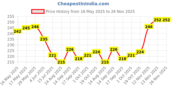 firstcry.com Ben Benny 100% Cotton Knit Mitten Booties With Stripes Pack Of 2 - Red & White ben benny Price History Graph from 16 May 2025 to 25 Nov 2025