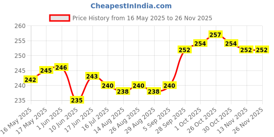 firstcry.com Ben Benny 100% Cotton Knit Mitten Booties With Stripes Pack Of 2 - White & Light Blue ben benny Price History Graph from 16 May 2025 to 24 Nov 2025