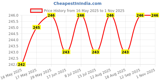 firstcry.com Ben Benny 100% Cotton Knit Mitten Booties With Text Print Pack Of 2 - Red & White ben benny Price History Graph from 16 May 2025 to 31 Oct 2025