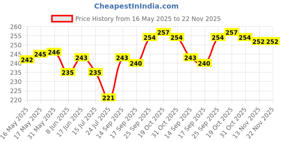 firstcry.com Ben Benny 100% Cotton Knit Mitten Booties With Vehicle Print Pack Of 2 - White & Light Blue ben benny Price History Graph from 16 May 2025 to 21 Nov 2025
