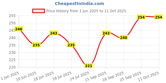 firstcry.com Ben Benny 100% Cotton Knit Mitten Booties With Vehicle Print Pack Of 2 - White & Light Blue ben benny Price History Graph from 1 Jun 2025 to 11 Oct 2025