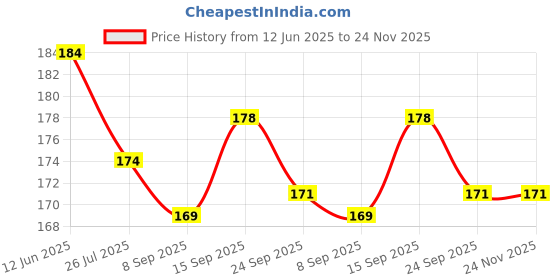 firstcry.com Ben Benny 100% Cotton Knit Mittens Pack of 4 - Multicolor ben benny Price History Graph from 12 Jun 2025 to 23 Nov 2025