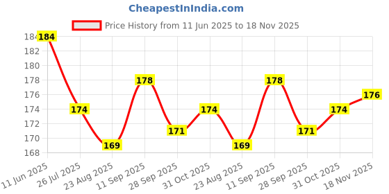 firstcry.com Ben Benny 100% Cotton Knit Mittens Pack of 4 - Multicolor ben benny Price History Graph from 11 Jun 2025 to 18 Nov 2025