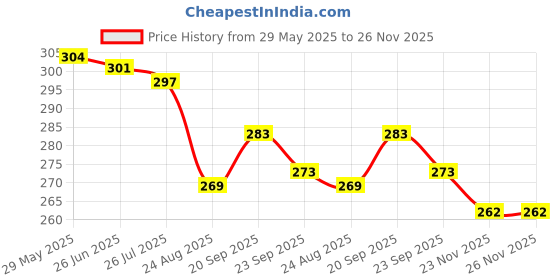 firstcry.com Ben Benny 100% Cotton Knit Mittens Pack of 6 - Multicolor ben benny Price History Graph from 29 May 2025 to 26 Nov 2025