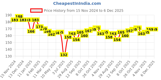 firstcry.com Ben Benny 100% Cotton Knit Mittens Solid Polka Dots & Floral Print Pack of 4 - Pink and White ben benny Price History Graph from 15 Nov 2024 to 5 Dec 2025