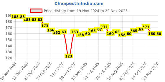 firstcry.com Ben Benny 100% Cotton Knit Mittens Solid Polka Dots & Sheep Print Pack of 4 - Orange & White ben benny Price History Graph from 19 Nov 2024 to 22 Nov 2025