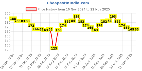 firstcry.com Ben Benny 100% Cotton Knit Mittens Solid Polka Dots & Teddy Print Pack of 4 - Blue Peach & White ben benny Price History Graph from 16 Nov 2024 to 21 Nov 2025