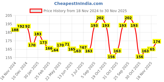 firstcry.com Ben Benny 100% Cotton Knit Mittens Solid Polka Dots & Unicorn Pack of 4 - Purple & White ben benny Price History Graph from 18 Nov 2024 to 30 Nov 2025