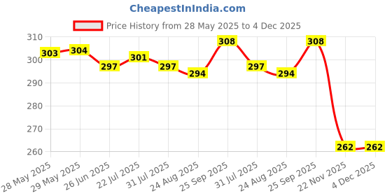 firstcry.com Ben Benny 100% Cotton Knit Mittens with Animal & Fruit Print Pack of 6 - Multicolor ben benny Price History Graph from 28 May 2025 to 4 Dec 2025