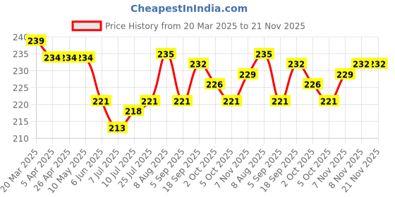 firstcry.com Ben Benny 100% Cotton Knit Mittens with Crown & Polka Dots Print Pack of 3 - Grey Yellow & White ben benny Price History Graph from 20 Mar 2025 to 20 Nov 2025