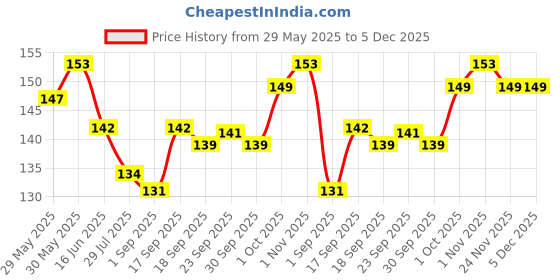 firstcry.com Ben Benny 100% Cotton Knit Mittens with Floral & UFO Print Pack of 3 - White Yellow & Pink ben benny Price History Graph from 29 May 2025 to 5 Dec 2025