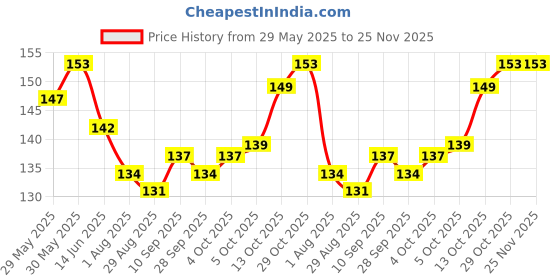 firstcry.com Ben Benny 100% Cotton Knit Mittens with Floral Print & Vehicle Print Pack of 3 - White & Pink ben benny Price History Graph from 29 May 2025 to 25 Nov 2025