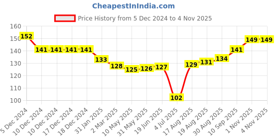 firstcry.com Ben Benny 100% Cotton Knit Mittens With Floral Print Pack of 3 - White & Blue ben benny Price History Graph from 5 Dec 2024 to 3 Nov 2025