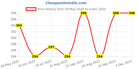 firstcry.com Ben Benny 100% Cotton Knit Mittens with Floral Print Pack of 6 - Multicolor ben benny Price History Graph from 29 May 2025 to 4 Dec 2025