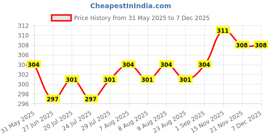 firstcry.com Ben Benny 100% Cotton Knit Mittens with Fruit & Animal Print Pack of 6 - Multicolor ben benny Price History Graph from 31 May 2025 to 5 Dec 2025