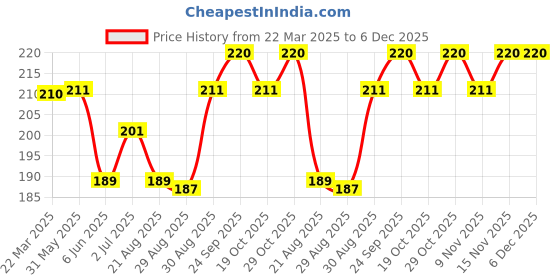 firstcry.com Ben Benny 100% Cotton Knit Mittens with Hearts & Cow Print & Stripes Pack of 4 - Multicolor ben benny Price History Graph from 22 Mar 2025 to 5 Dec 2025