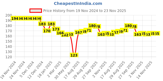 firstcry.com Ben Benny 100% Cotton Knit Mittens With Hearts Print Pack of 4 - Blue & White ben benny Price History Graph from 19 Nov 2024 to 22 Nov 2025
