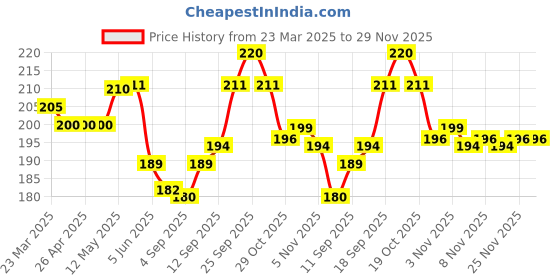 firstcry.com Ben Benny 100% Cotton Knit Mittens with Koala & Strawberry Print & Stripes Pack of 4 - Multicolor ben benny Price History Graph from 23 Mar 2025 to 29 Nov 2025