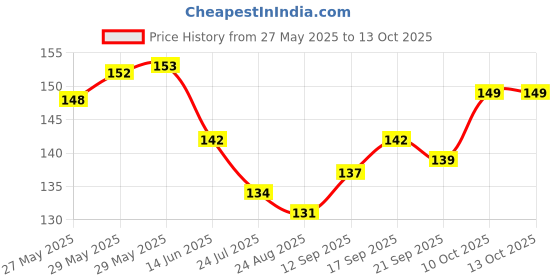 firstcry.com Ben Benny 100% Cotton Knit Mittens with Nautical Print & Stripe Design Pack of 3 - Red Light Blue & White ben benny Price History Graph from 27 May 2025 to 12 Oct 2025