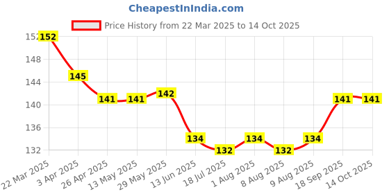 firstcry.com Ben Benny 100% Cotton Knit Mittens with Solid Polka Dots & Geometric Print Pack of 3 - Red & White ben benny Price History Graph from 22 Mar 2025 to 14 Oct 2025
