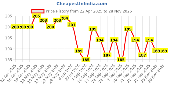 firstcry.com Ben Benny 100% Cotton Knit Mittens with Star & Ship Pack of 4 - Light Grey Offwhite & Navy Blue ben benny Price History Graph from 22 Apr 2025 to 28 Nov 2025