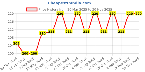 firstcry.com Ben Benny 100% Cotton Knit Mittens with Stars & Bunny Print & Stripes Pack of 4 - Multicolor ben benny Price History Graph from 20 Mar 2025 to 29 Nov 2025