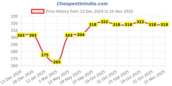 firstcry.com Ben Benny 100% Cotton Knit Mittens With Stars Print & Patch Detailing Pack of 6 - Blue & White ben benny Price History Graph from 13 Dec 2024 to 25 Nov 2025