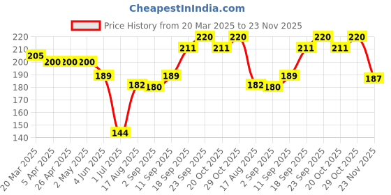 firstcry.com Ben Benny 100% Cotton Knit Mittens with Strawberry Print & Stripes Pack of 4 - Multicolor ben benny Price History Graph from 20 Mar 2025 to 23 Nov 2025