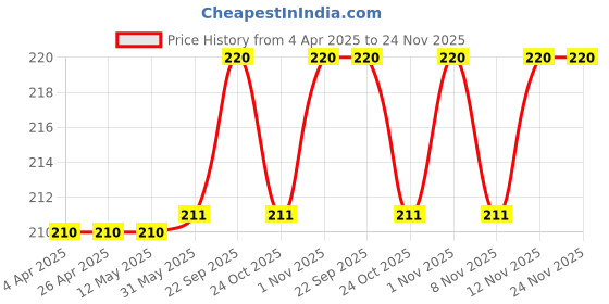 firstcry.com Ben Benny 100% Cotton Knit Mittens with Stripe & Animal Pack of 4 - White Red & Brown ben benny Price History Graph from 4 Apr 2025 to 24 Nov 2025