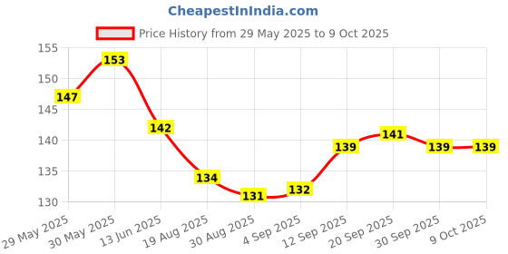 firstcry.com Ben Benny 100% Cotton Knit Mittens with Stripe Design & Shark Print Pack of 3 - Red Blue & Light Blue ben benny Price History Graph from 29 May 2025 to 9 Oct 2025