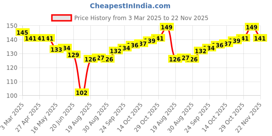 firstcry.com Ben Benny 100% Cotton Knit Mittens With Stripes & Animal Print Pack of 3 - Yellow Grey & Peach ben benny Price History Graph from 3 Mar 2025 to 22 Nov 2025