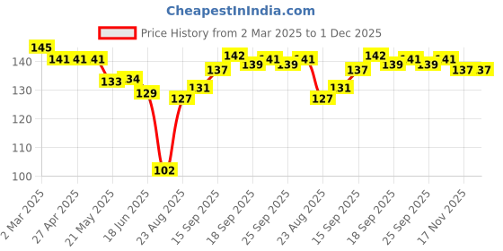 firstcry.com Ben Benny 100% Cotton Knit Mittens With Stripes & Floral Print Pack of 3 - Dark Pink Peach & White ben benny Price History Graph from 2 Mar 2025 to 30 Nov 2025