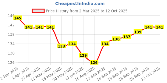 firstcry.com Ben Benny 100% Cotton Knit Mittens With Stripes & Heart Print Pack of 3 - Red Yellow & White ben benny Price History Graph from 2 Mar 2025 to 12 Oct 2025