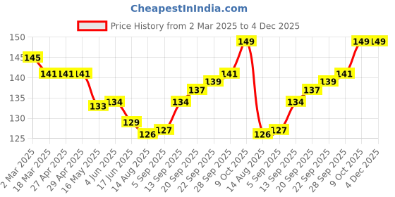 firstcry.com Ben Benny 100% Cotton Knit Mittens With Stripes & Heart Print Pack of 3 - White Orange & Light Blue ben benny Price History Graph from 2 Mar 2025 to 4 Dec 2025