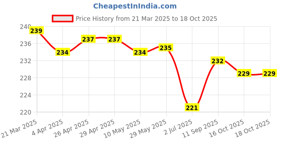firstcry.com Ben Benny 100% Cotton Knit Mittens with Turtle Print & Stripes Pack of 3 - White Light & Navy Blue ben benny Price History Graph from 21 Mar 2025 to 18 Oct 2025