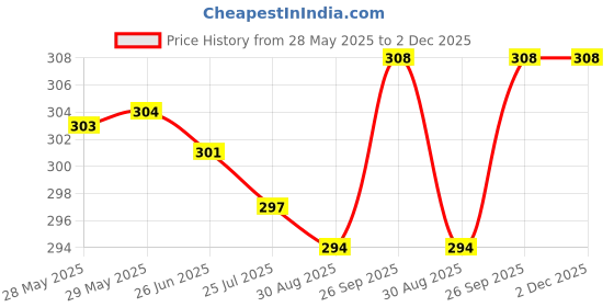 firstcry.com Ben Benny 100% Cotton Knit Mittens with Vehicle Print Pack of 6 - Multicolor ben benny Price History Graph from 28 May 2025 to 2 Dec 2025