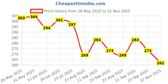 firstcry.com Ben Benny 100% Cotton Knit Mittens with vehicle Print Pack of 6 - Multicolor ben benny Price History Graph from 28 May 2025 to 22 Nov 2025