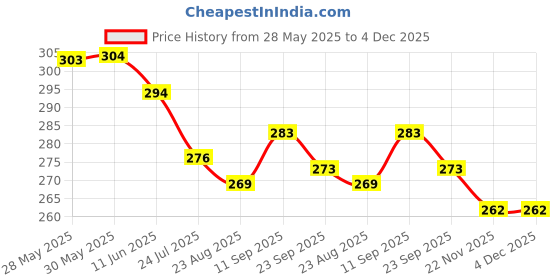 firstcry.com Ben Benny 100% Cotton Knit Mittens with Vehicle Print Pack of 6 - Multicolor ben benny Price History Graph from 28 May 2025 to 4 Dec 2025