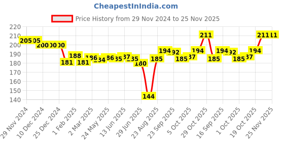 firstcry.com Ben Benny 100% Cotton Knit Pair ofMittenswith Solid Heart & Polka Dots Print Pack of 4 - White Purple & Peach ben benny Price History Graph from 29 Nov 2024 to 25 Nov 2025