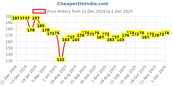firstcry.com Ben Benny 100% Cotton Knit Round Caps Solid & Polka Dots Print Pack of 2 Brown - Dimension 10 cm ben benny Price History Graph from 11 Dec 2024 to 1 Dec 2025
