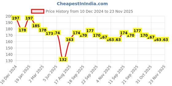 firstcry.com Ben Benny 100% Cotton Knit Round Solid & Floral Print Cap Pack of 2 Lavender & Blue - Diameter 10 cm ben benny Price History Graph from 10 Dec 2024 to 23 Nov 2025