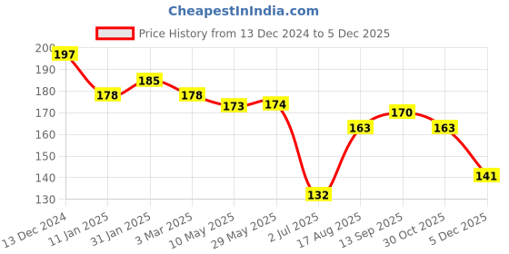 firstcry.com Ben Benny 100% Cotton Knit Round Solid & Floral Print Cap Pack of 2 Light Orange & White - Diameter 10 cm ben benny Price History Graph from 13 Dec 2024 to 5 Dec 2025