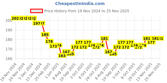 firstcry.com Ben Benny 100% Cotton Knit Round Solid & Floral Print Cap Pack of 2 White & Pint - Dimension 10 cm ben benny Price History Graph from 19 Nov 2024 to 24 Nov 2025